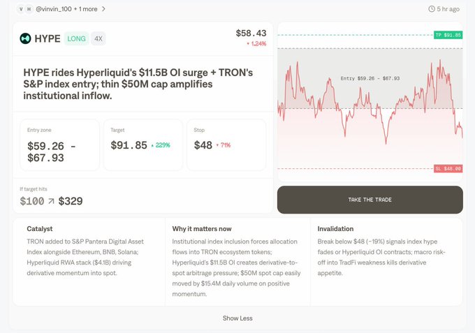 The image shows a trading platform interface featuring a "First Take" alert for HYPE token with a long 4x leverage recommendation at $58.43 (+1.24%), including an entry zone of $59.26–$67.93, target of $91.85 (+229%), and stop at $48 (-7%). The post relates to this by highlighting how Midas's new "First Take" feature delivers pre-built trade setups with clear entry points and take-profit levels, enabling users to execute trades like this HYPE position in just two clicks.