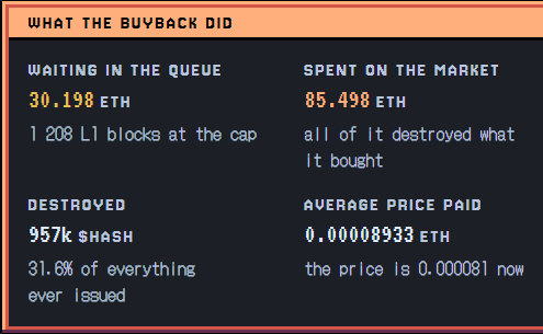 An infographic titled "WHAT THE BUYBACK DID" displays that 30.198 ETH was waiting in the queue across 1,208 L1 blocks at the cap, while 85.498 ETH was spent on the market, resulting in 957k $HASH destroyed (31.6% of all ever issued) at an average price of 0.00008933 ETH. The data aligns with the post's mention of 156 ETH spent and 1,557,525 $HASH burned, illustrating the token buyback and burn mechanism despite mining difficulty dropping to its easiest level yet.