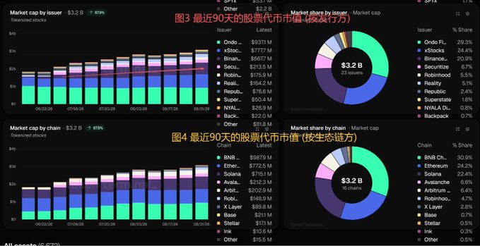 A dark-themed dashboard showing tokenized stock market data, including bar and donut charts of market cap by issuer (e.g., Ondo, xStocks) and chain (e.g., Ethereum, Solana), with Chinese text describing the charts.
