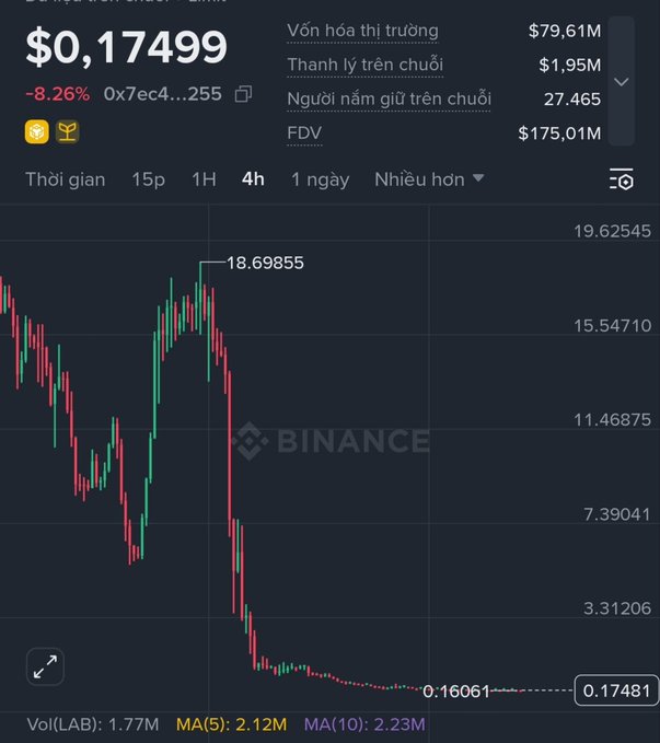 A Binance trading chart shows a cryptocurrency trading at $0.17499 (down 8.26%) with a sharp decline from a high of 18.69855 to around 0.16061, with a market cap of $79.61M and 27,465 holders.