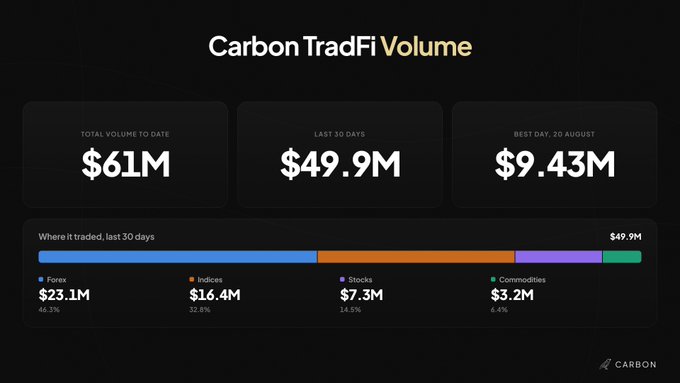 A dashboard titled 'Carbon TradFi Volume' showing total volume to date of $61M, last 30 days of $49.9M, best day of $9.43M (20 August), and a breakdown by Forex ($23.1M, 46.3%), Indices ($16.4M, 32.8%), Stocks ($7.3M, 14.5%), and Commodities ($3.2M, 6.4%).