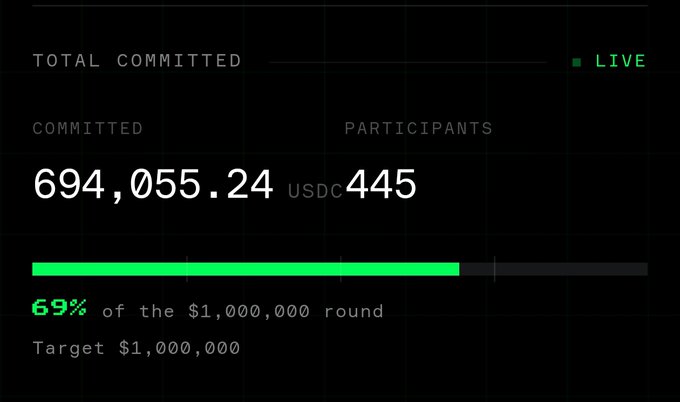 A live crowdfunding progress screen showing 'TOTAL COMMITTED 694,055.24 USDC' from '445 PARTICIPANTS', reaching '69% of the $1,000,000 round' with a target of '$1,000,000'.
