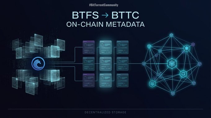 A BitTorrent Community infographic illustrating "BTFS → BTTC ON-CHAIN METADATA," with the #BitTorrentCommunity hashtag at the top and "DECENTRALIZED STORAGE" labeled at the bottom. The visual shows a BTFS logo (cyan wave icon) connected to floating digital folders on the left, which flow through multiple metadata document cards in the center, linking to a network of interconnected blockchain nodes on the right—visually reinforcing the post's message about bridging decentralized file storage with BitTorrent Chain smart contracts for metadata management.