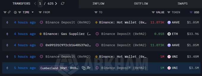 A blockchain transaction tracking dashboard displays transfers showing a wallet linked to Cumberland DRW sending 1M UNI ($3.48M) and 11.873K AAVE ($1.05M) to Binance Deposit, alongside 0.018 ETH ($33.96) to Binance: Gas Supplier, all occurring within the past 5 hours. The image visually confirms the reported large-scale dump of digital assets onto Binance, with a "Parsec" watermark visible across the data.