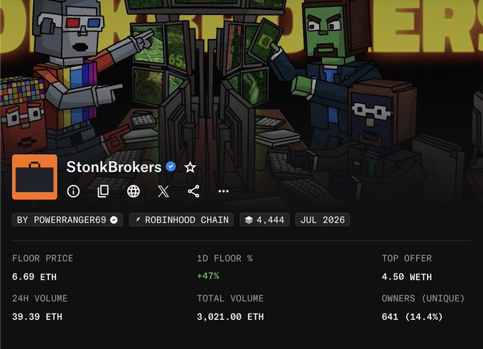 A pixel art-style NFT collection page for 'StonkBrokers' by POWERRANGER69 on the Robinhood Chain, showing a floor price of 6.69 ETH, 24h volume of 39.39 ETH, total volume of 3,021.00 ETH, and 641 unique owners (14.4%), dated July 2026.