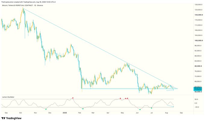The image shows a Bitcoin (BTC/USDT) daily chart on Binance from TradingView, featuring a descending trendline connecting lower highs since September, with price consolidating around the $64,000 support level near a potential breakout point. The Larson Oscillator at the bottom highlights a bullish divergence forming in recent days, supporting the speaker's claim of an "occult bullish divergence" that may signal an imminent upward move.