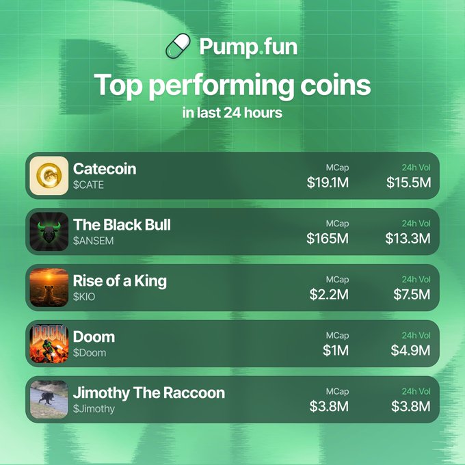The image is a Pump.fun graphic titled "Top performing coins in last 24 hours," listing $CATE ($19.1M MCap, $15.5M Vol), $ANSEM ($165M MCap, $13.3M Vol), $KIO ($2.2M MCap, $7.5M Vol), $Doom ($1M MCap, $4.9M Vol), and $Jimothy ($3.8M MCap, $3.8M Vol), with the trading volumes matching those highlighted in the accompanying post.