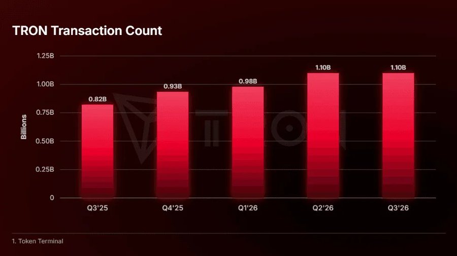 A bar chart titled 'TRON Transaction Count' showing growth from Q3'25 (0.82B) to Q3'26 (1.10B), sourced from Token Terminal.