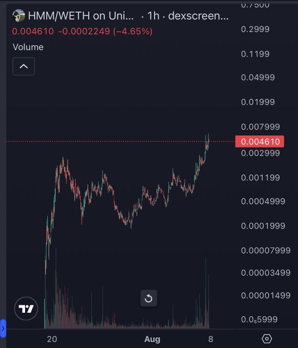 A screenshot from dexscreener showing a crypto chart for HMM/WETH on Uniswap, displaying a recent price of 0.004610 and a 4.65% decrease.