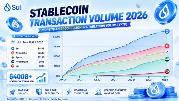 A Sui Network infographic highlights that the Sui blockchain achieved over $400 billion in stablecoin transaction volume year-to-date in 2026, surpassing competitors Avalanche ($253B), Aptos ($228B), Hyperliquid ($17B), and Sei ($28B) between July 26 and August 1, 2026.