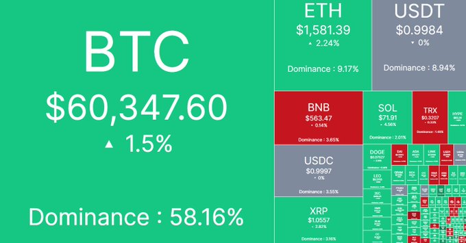 A cryptocurrency market heatmap displays BTC at $60,347.60 (+1.5%) with 58.16% dominance, ETH at $1,581.39 (+2.24%), and other major coins including BNB, SOL, XRP, and USDT, all showing 24-hour performance changes consistent with the accompanying post's daily market snapshot.