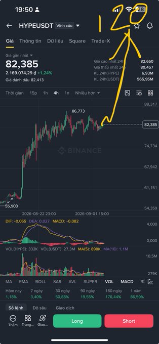 A Binance trading chart for HYPE/USDT showing a price of 82,385 with a +1.24% gain, featuring handwritten yellow annotations including '120' and arrows pointing to peaks.