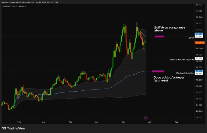A TradingView candlestick chart of HYPE/USDT on Binance dated June 27, 2025, shows a sharp rally peaking near $76 followed by a pullback toward the 67.500 VPVR level, with annotations marking a "Bullish on acceptance above" that zone and "Good odds of a longer term retest" near the Monthly Body / oVAL around 45.100 — visualizing the post's scenario of a potential retest toward ~$45 within the next 3–6 months.