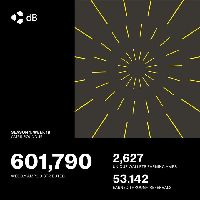 A sleek black graphic from Decibel (dB) with yellow sunburst rays displays the Season 1, Week 18 AMPs roundup, highlighting 601,790 AMPs distributed, 2,627 unique wallets earning AMPs, and 53,142 AMPs earned through referrals—reinforcing the post's call to trade on Decibel and stack AMPs.