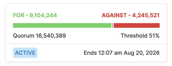 A voting or poll results graphic showing 'FOR - 9,104,244' in green and 'AGAINST - 4,245,521' in red, with a quorum of 16,540,389, threshold of 51%, marked ACTIVE, ending '12:07 am Aug 20, 2026'.