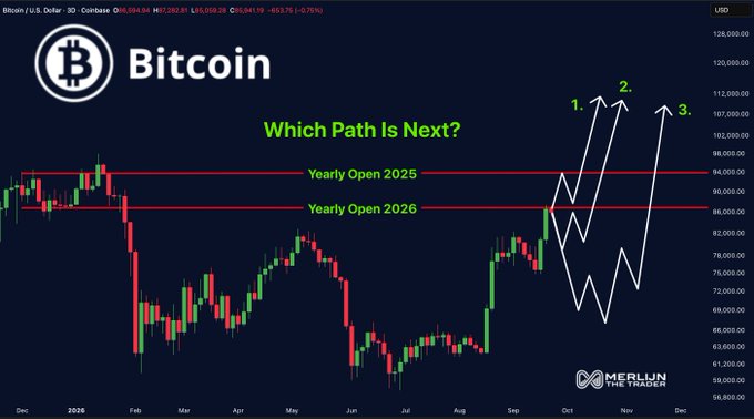 A Bitcoin price chart titled 'Bitcoin' and 'Which Path Is Next?', showing three potential future price paths (labeled 1, 2, and 3) with horizontal lines indicating the Yearly Open for 2025 and 2026, with a 'MERLIN THE TRADER' logo in the corner.
