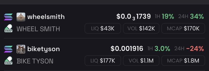 A cryptocurrency tracker screen showing tokens 'wheelsmith' ($0.0₃1739, +19% 1H, +34% 24H) and 'biketyson' ($0.001916, +3.0% 1H, -24% 24H) on the SWAP platform.