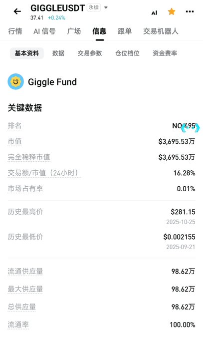 A Chinese crypto tracking app screen showing 'GIGGLEUSDT' token (Giggle Fund) data, with market cap around $36.95M and price up 0.24%.