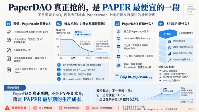 The image is a Chinese-language infographic titled "PaperDAO 真正抢的，是 PAPER 最便宜的一段" explaining that PaperDAO targets the community gold rush window on Papertrade, detailing that PAPER tokens start with $0 LP without seed liquidity, pre-mining, or VC allocation. It features a price chart showing PAPER rising from $0 to ~$100 over LP scale of $2M-$5M, alongside four sections explaining Papertrade mechanics, why early stages are cheapest, PaperDAO's $PULP token role, and associated risks like high-water marks and treasury exposure.