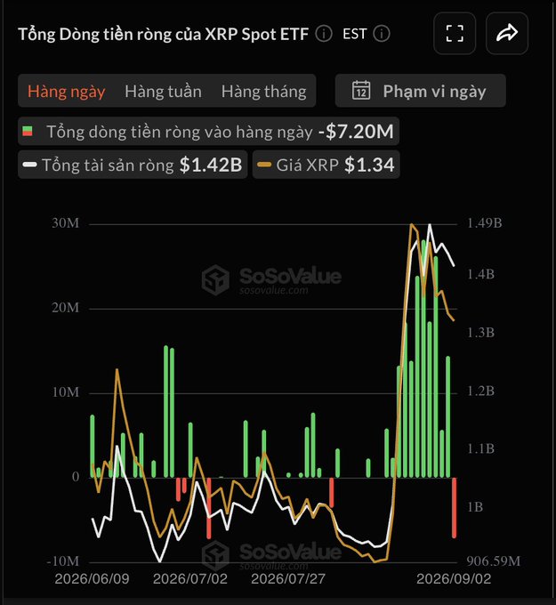 A SoSoValue chart showing XRP Spot ETF data with daily net inflows of -$7.20M, total net assets of $1.42B, and an XRP price of $1.34, tracked from June to September 2026.