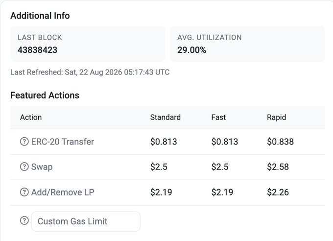 A dashboard showing "Additional Info" with Last Block 43838423 and Avg. Utilization 29.00%, alongside a "Featured Actions" table listing transaction costs—including ERC-20 Transfers at $0.813, Swaps at $2.5, and Add/Remove LP at $2.19 for Standard/Fast tiers—which the post uses to compare HyperEVM gas fees approaching Ethereum's level.