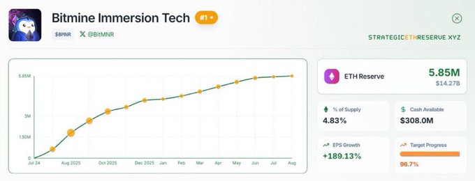 A dashboard titled 'Bitmine Immersion Tech' (#1) shows an ETH Reserve chart rising from Jul 24 to Aug, with key metrics: 5.85M ETH Reserve ($14.27B), 4.83% of Supply, $308.0M Cash Available, +189.13% EPS Growth, and 96.7% Target Progress.