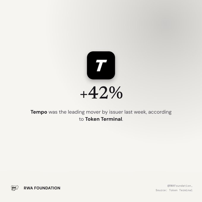 An infographic showing a +42% increase for "Tempo," noted as the leading mover by issuer last week according to Token Terminal, presented by RWA Foundation.