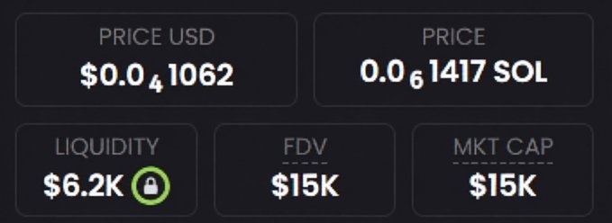 A cryptocurrency trading dashboard displays a token priced at $0.0₄1062 USD (0.0₆1417 SOL) with a liquidity of $6.2K (locked) and both FDV and market cap at $15K. The image supports the post's claim of a low-cap memecoin sitting at a $15K valuation, which the author is teasing for potential massive gains.