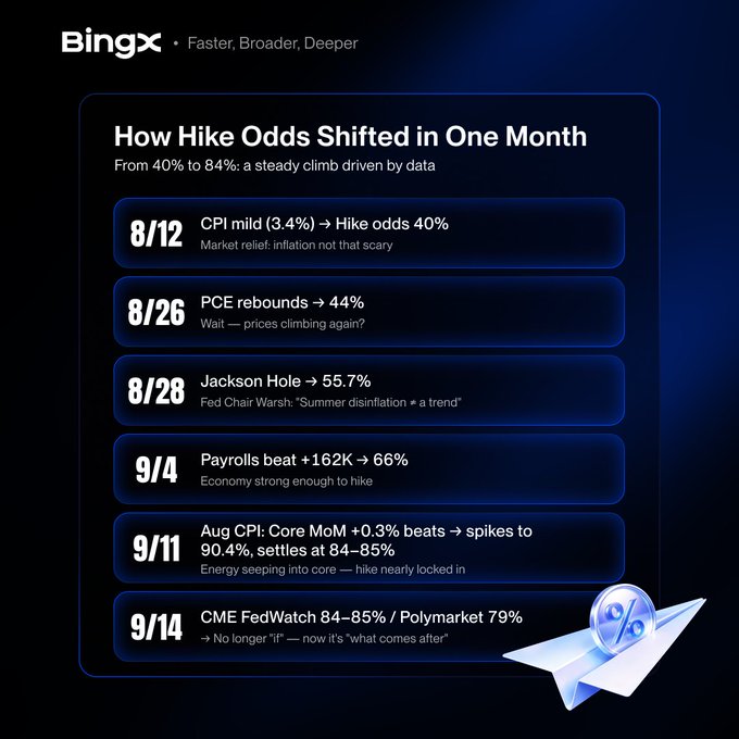 A BingX-branded timeline chart titled "How Hike Odds Shifted in One Month" tracks Federal Reserve rate hike probability rising from 40% on 8/12 to 84-85% by 9/14, driven by CPI (3.4%), PCE rebounds, Jackson Hole comments from Chair Powell, payrolls (+162K), and the August Core CPI beat (+0.3% MoM), with CME FedWatch and Polymarket odds referenced. The graphic contextualizes the post by illustrating the steady data-driven climb to a near-certain Fed rate decision, while the caption warns that BTC's reaction to past five decision days was mixed (down three, up one, flat once) ahead of the upcoming chair press conference.