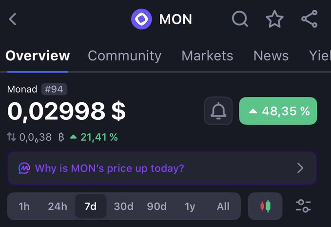 A cryptocurrency price tracking app showing 'MON' (Monad) at $0.029998, up 48.35% over 7 days.