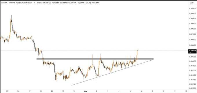 A financial price chart for Solana (SOLDANA) USDT perpetual contract showing candlestick patterns with technical analysis trend lines.