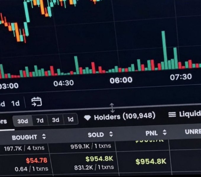 A trading dashboard displays a candlestick chart and volume bars, alongside transaction data showing a "Bought" entry of $54.78 (0.64 txns) and "Sold" entries totaling $954.8K, with "Holders (109,948)" visible—supporting the post's claim of a massive gain from a small initial investment.