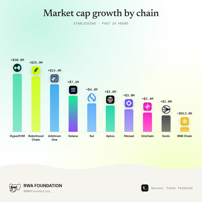 A bar chart titled 'Market cap growth by chain' showing stablecoin growth over 24 hours, with HyperEVM leading at +$30.8M, followed by Robinhood Chain, Arbitrum One, Solana, Sui, Aptos, Monad, Unichain, Sonic, and BNB Chain, sourced from Token Terminal by RWA Foundation.