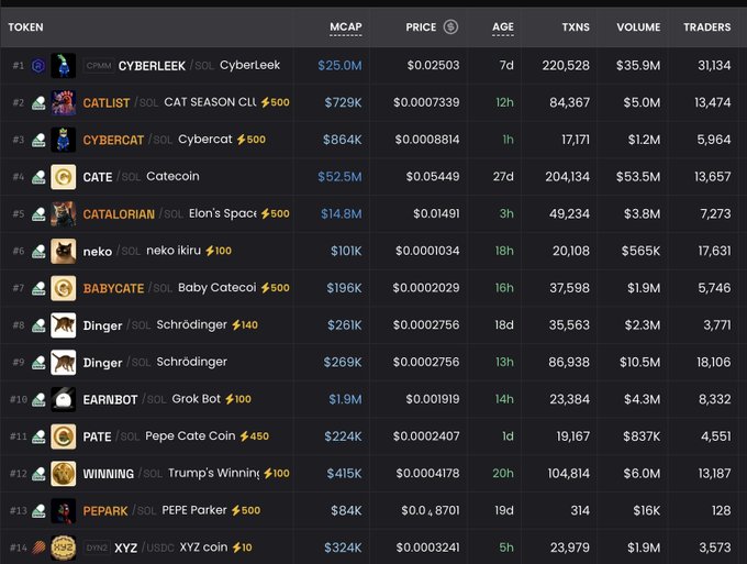 A cryptocurrency token ranking table displaying various cat-themed meme coins including #1 CYBERLEEK ($25.0M MCAP), #2 CATLIST ($729K), #3 CYBERCAT ($864K), and #4 CATE ($52.5M), along with their prices, ages, transactions, volume, and traders.