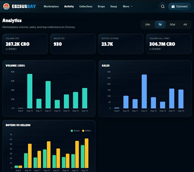 An analytics dashboard for EBISUSBAY marketplace on Cronos, showing 7-day volume, sales, active listings, all-time volume, and charts for volume, sales, and buyers vs sellers.