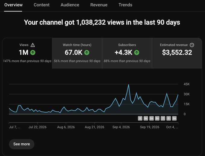 A YouTube Studio analytics dashboard shows the Rollup channel reached 1,038,232 views (1M) in the last 90 days, with 67.0K watch hours, +4.3K subscribers, and $3,552.32 estimated revenue—representing 147% growth in views, 56% in watch time, and 88% in subscribers compared to the previous 90 days. The graph shows a notable upward spike in views around early September 2026, illustrating the channel's strong performance referenced in the caption about thriving even during a bear market.