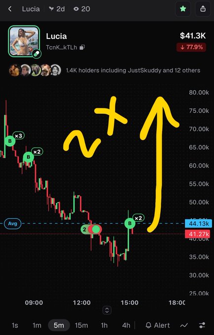 A crypto trading chart for the token 'Lucia' showing a 77.9% drop to $41.3K, with yellow hand-drawn arrows and 'x' marks indicating an expected price surge.