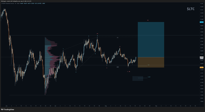 A TradingView candlestick chart for the $LTC ticker displays a long trade setup with marked entry at $45.01, stop-loss at $43.37, and take-profit targets at $48.25 and $50.56, visualizing the 3.5 risk-to-reward ratio across the price action.