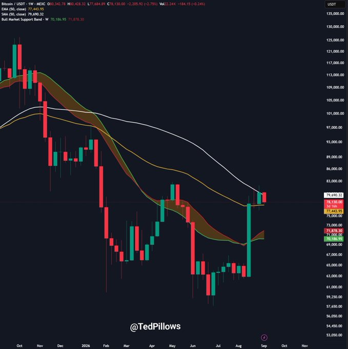 A weekly Bitcoin/USDT chart from @TedPillows shows BTC trading at $77,443.95, testing resistance near the 50-week MA ($79,659.22) after rebounding from the support band around $70,186, with upcoming PPI and CPI data releases poised to determine whether the price breaks above the moving average or slides back below it.