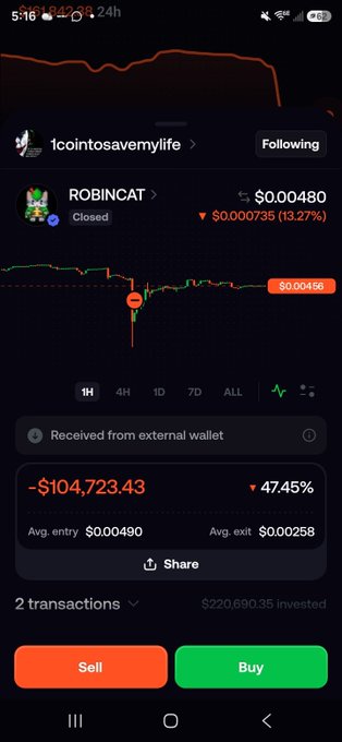 A mobile phone screenshot of a crypto trading app showing a portfolio loss of '-$104,723.43' (47.45%) with 'Sell' and 'Buy' buttons visible at the bottom.