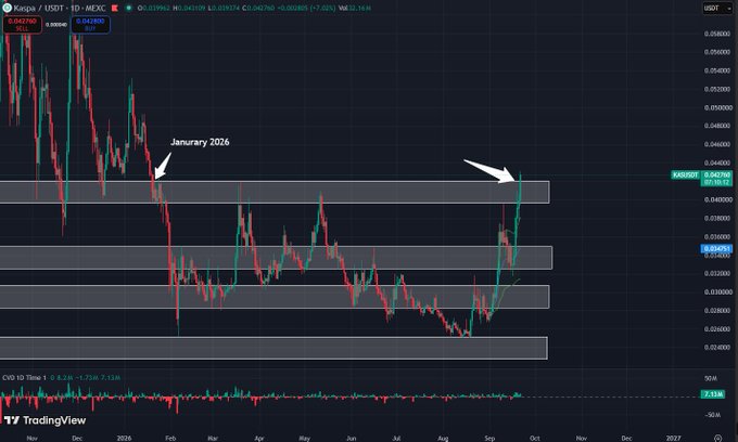 A TradingView daily chart of KAS/USDT on MEXC shows the price breaking above the $0.042 resistance zone (highlighted with a white arrow), a level it hasn't surpassed since January 2026, with the current price at $0.042760 and recent gains of +7.45%. The candlestick action illustrates Kaspa's attempt to reclaim key horizontal resistance after roughly 9 months of consolidation, aligning with the post's claim that the bull run may be returning.
