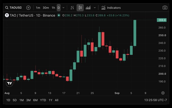 A candlestick chart of TAO/USDT on Binance showing a 14.23% gain to $269.8 over a daily timeframe from August to September.
