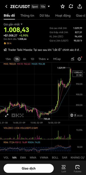 A mobile cryptocurrency trading screen on OKX showing the ZEC/USDT spot pair with a recent price of 1.008,43 USDT and a candlestick chart in Vietnamese.