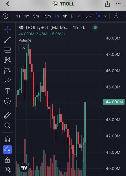 A TradingView-style candlestick chart for TROLL/SOL token showing a 1-hour timeframe with a price of 44.090M, up 5.98%, displayed in green and red candles.