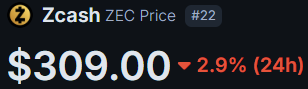 A digital display showing ZCash (ZEC) cryptocurrency priced at $309.00 with a 2.99% (24H) decline.