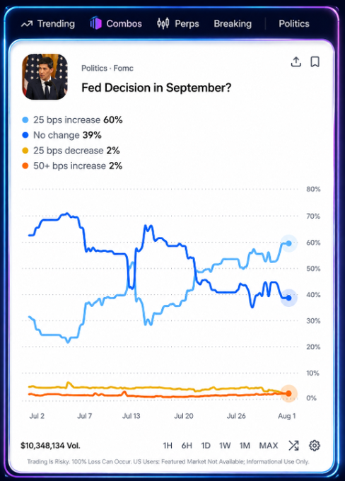 A trading app interface showing a 'Politics' market titled 'Fed Decision in September?' with prediction percentages (25 bps increase 60%, No change 39%, 25 bps decrease 2%, 50+ bps decrease 2%) and a line chart tracking these probabilities from July 2 to August 1, with $10,348,134 in trading volume.