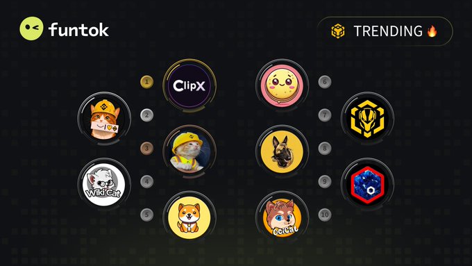 The image displays the "funtok" platform's "TRENDING 🔥" leaderboard, showcasing the top 10 trending tokens on BSC, with ClipX ranked #1 in the highlighted center position, followed by other meme coins and projects like BNB Cat, Sue, Wiki Cat, and OCI Cat in numbered circular icons.