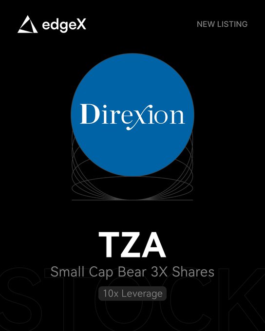 The image announces the new listing of $TZA, the Direxion Small Cap Bear 3X Shares, on edgeX, highlighting its 10x leverage. This directly relates to the accompanying post by illustrating the asset being listed and its key features.