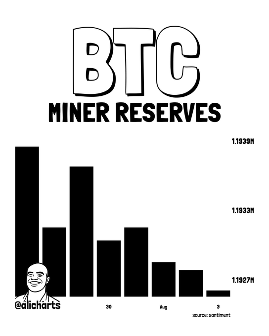 The image is an infographic titled "BTC Miner Reserves" showing a downward trend in Bitcoin miners' reserves from approximately 1.1939M to 1.1927M BTC over a week ending August 3rd. The chart, credited to @aliecharts and sourced from Santiment, visually supports the claim that miners have been cashing out, with reserves steadily declining as miners sold roughly 1,774 BTC worth around $112 million.