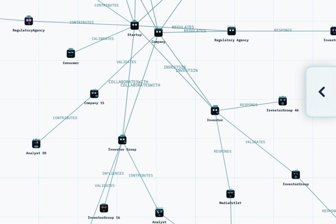 A network diagram displays interconnected robot-like icons representing entities such as 'RegulatoryAgency', 'Company', 'InvestorGroup', 'Consumer', and 'Analyst', connected by labeled relationships like 'CONTRIBUTES', 'VALIDATES', 'COLLABORATESWITH', and 'REGULATES'.